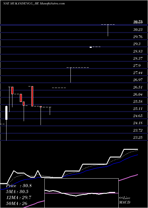  weekly chart MukandEngineers