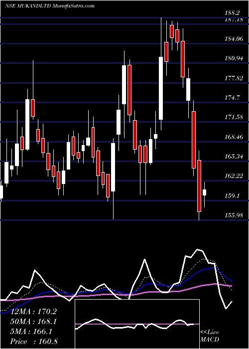  Daily chart Mukand Limited