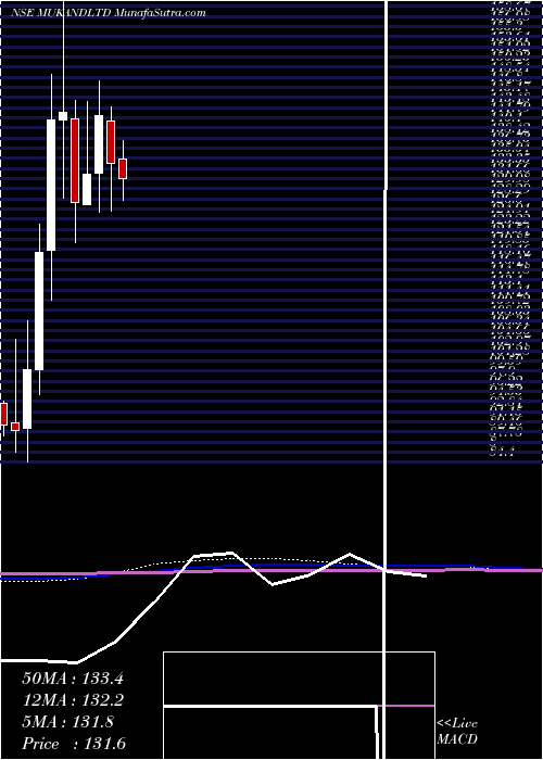  monthly chart Mukand
