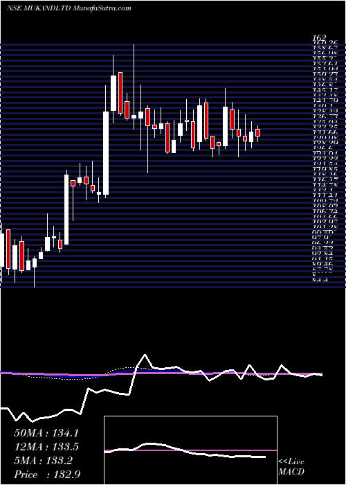  weekly chart Mukand