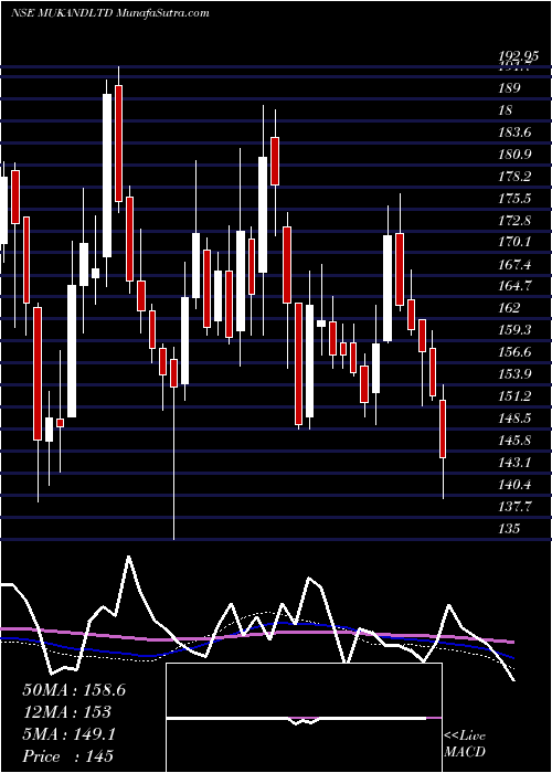  weekly chart Mukand