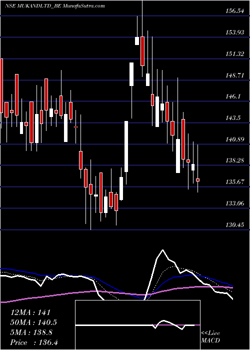  Daily chart Mukand