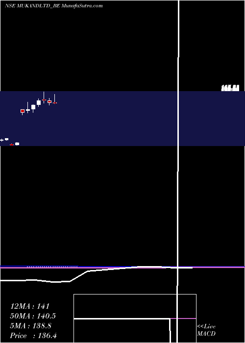  monthly chart Mukand