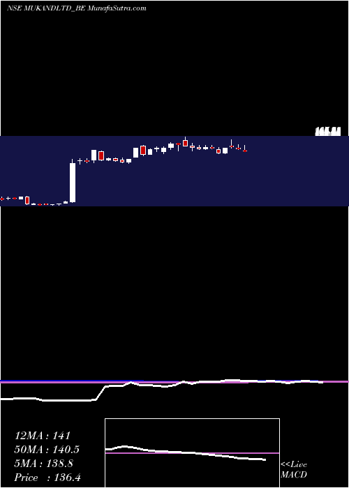  weekly chart Mukand