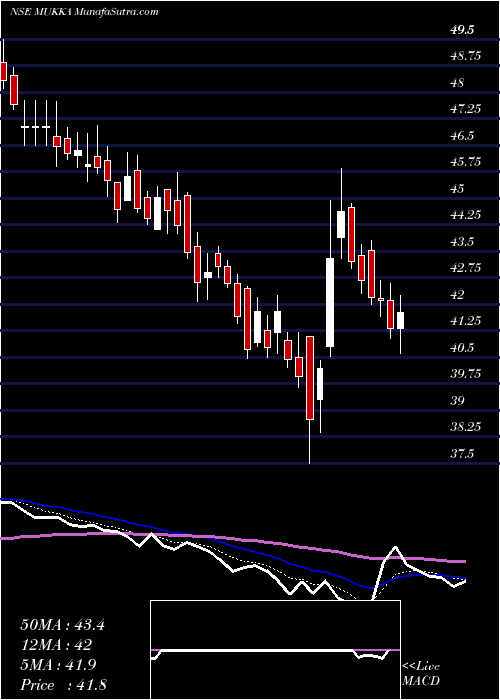  Daily chart Mukka Proteins Limited