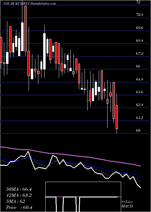  Daily chart MuktaArts
