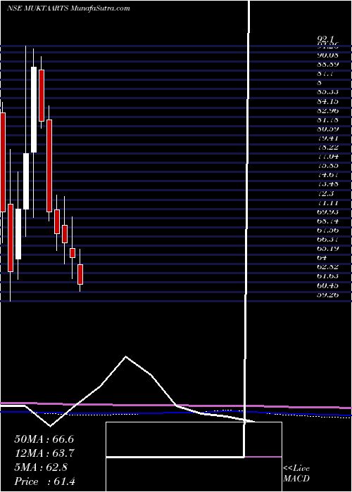  monthly chart MuktaArts