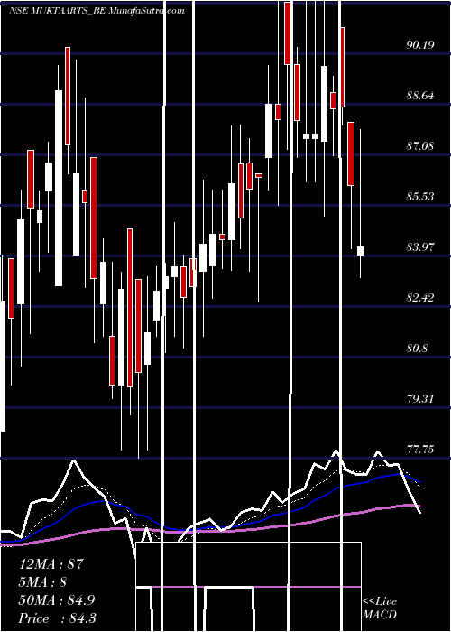  Daily chart MuktaArts