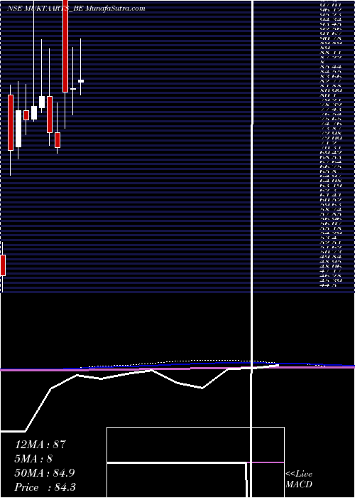  monthly chart MuktaArts