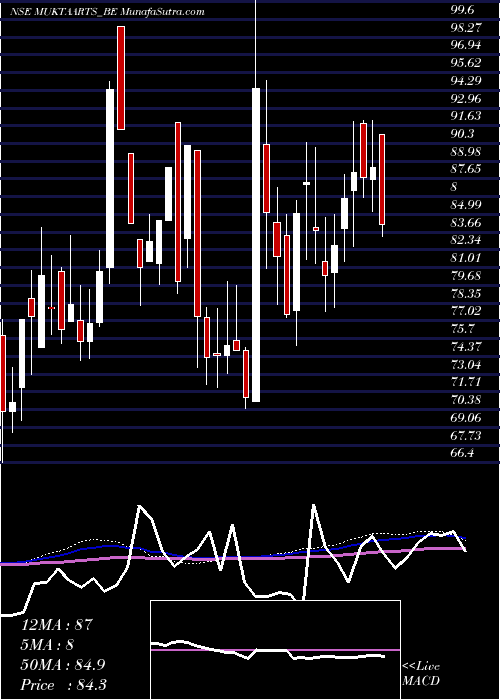  weekly chart MuktaArts