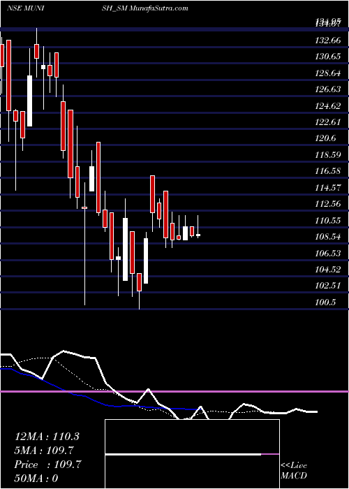  Daily chart Munish Forge Limited