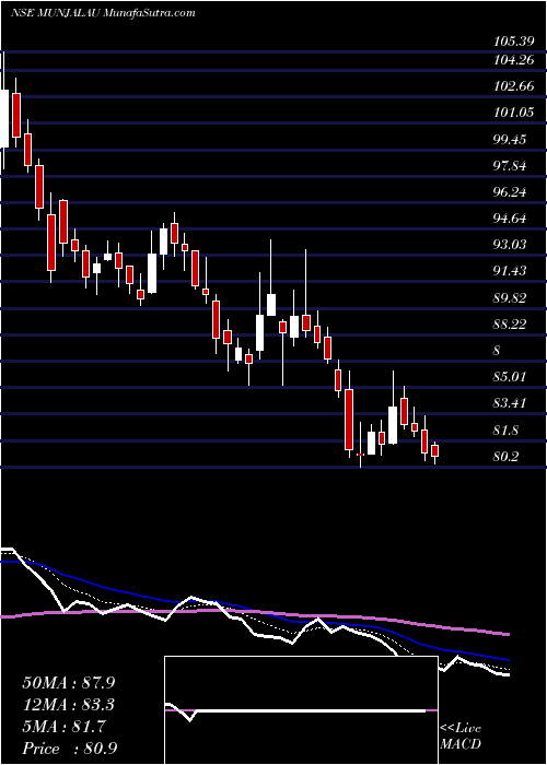  Daily chart Munjal Auto Industries Limited
