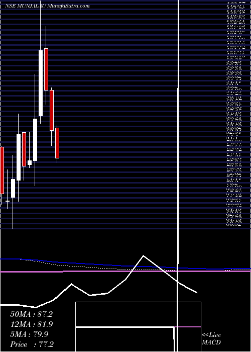  monthly chart MunjalAuto