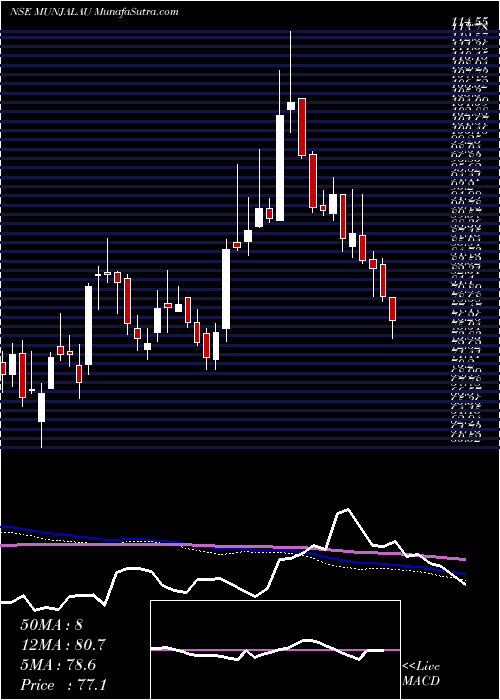  weekly chart MunjalAuto
