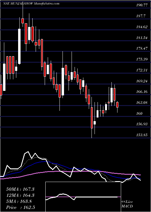  Daily chart Munjal Showa Limited