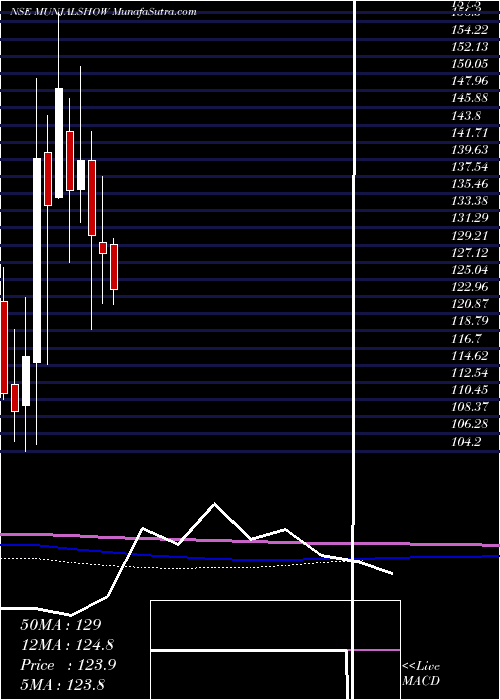 monthly chart MunjalShowa