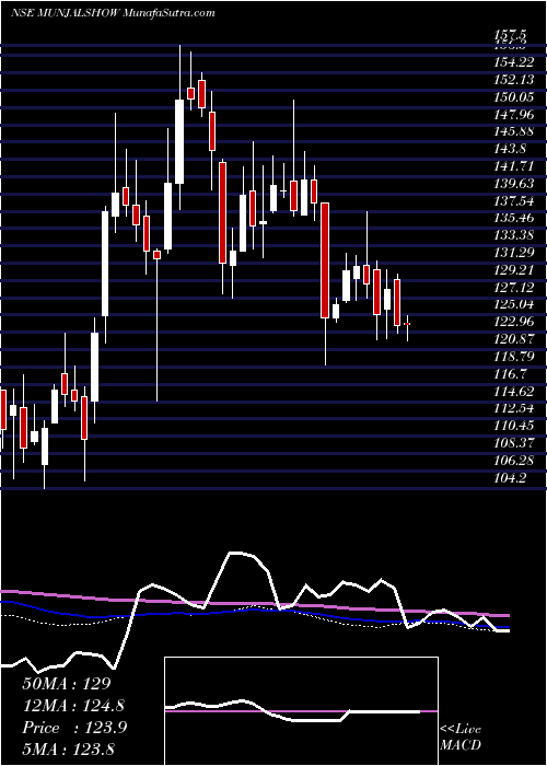  weekly chart MunjalShowa