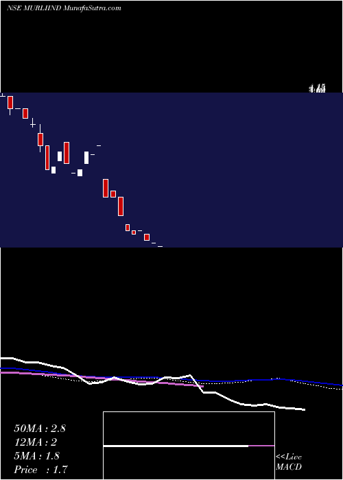  weekly chart MurliIndustries