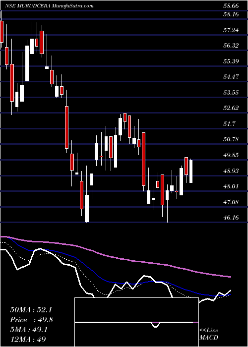  Daily chart Murudeshwar Ceramics Limited