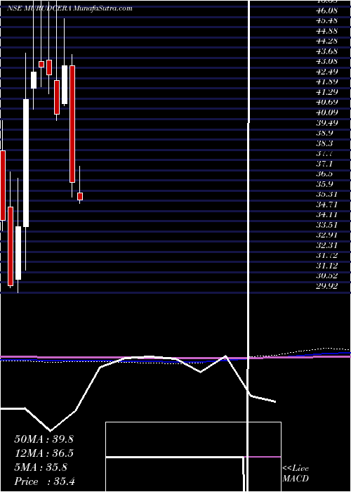  monthly chart MurudeshwarCeramics