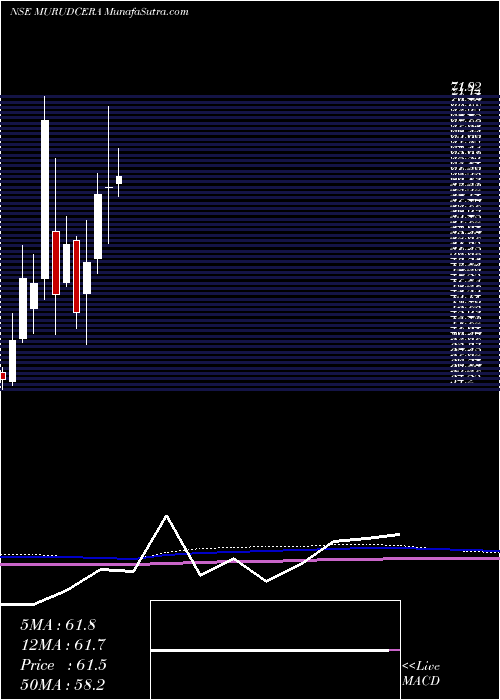  monthly chart MurudeshwarCeramics