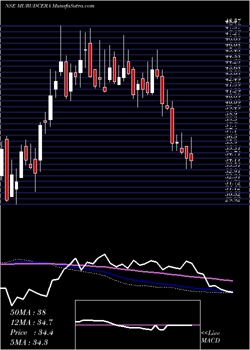  weekly chart MurudeshwarCeramics