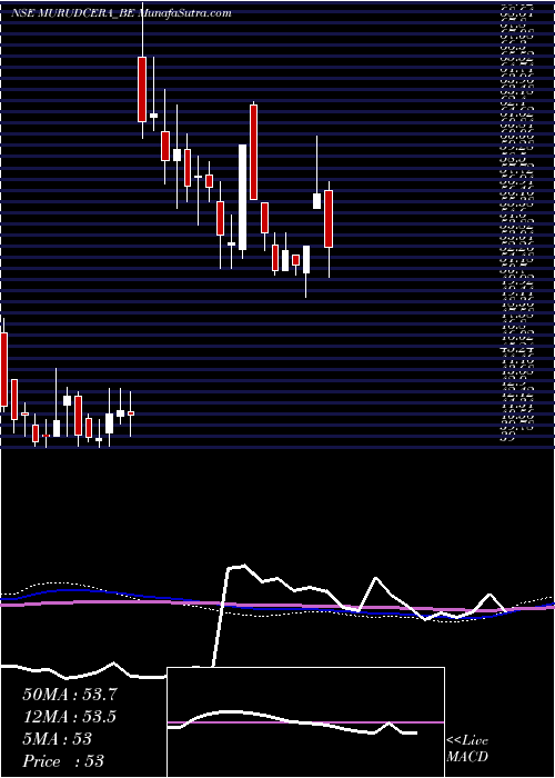  weekly chart MurudeshwarCeramics