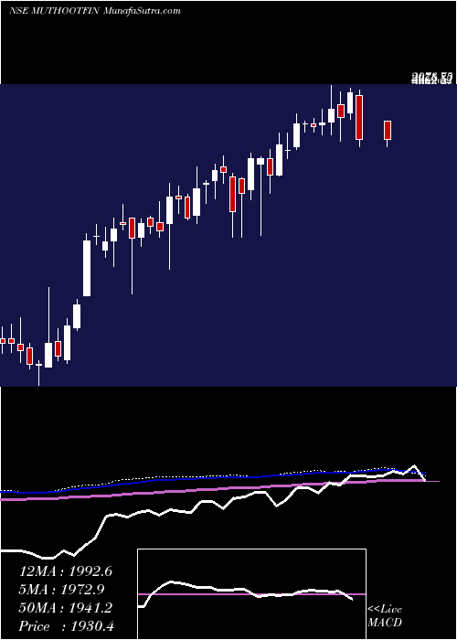  weekly chart MuthootFinance