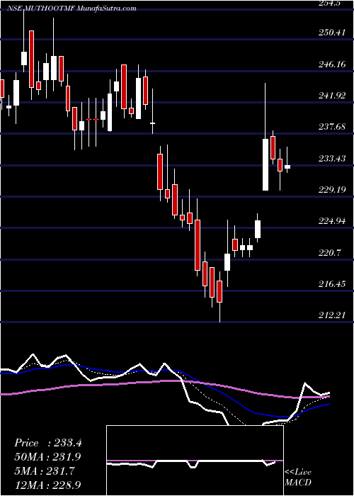  Daily chart Muthoot Microfin Limited