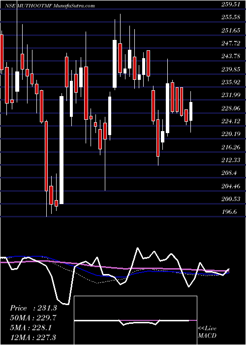  weekly chart MuthootMicrofin