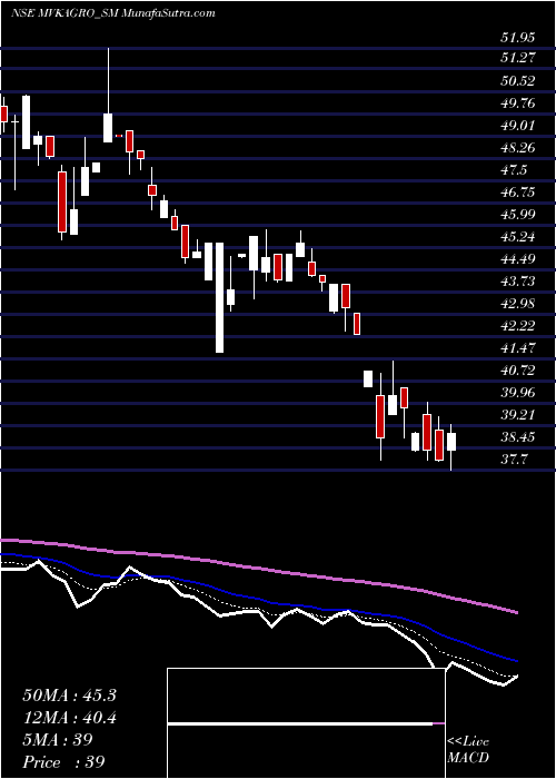  Daily chart M.v.k. Agro Food Prod Ltd