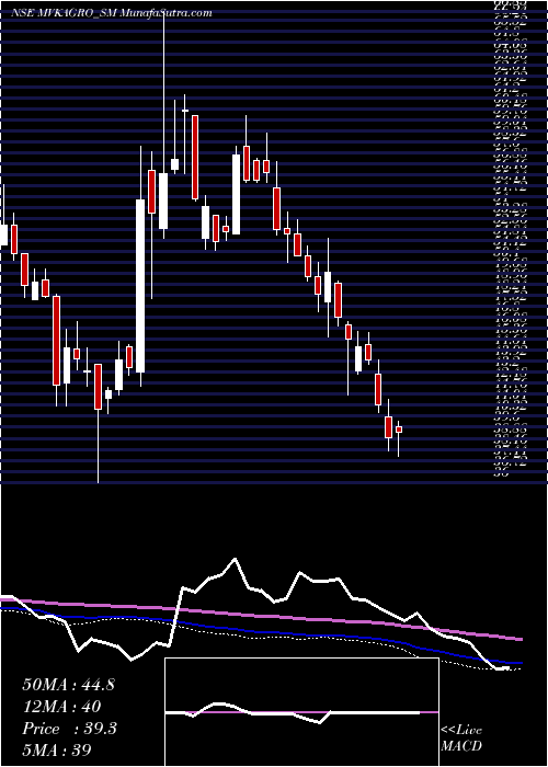  weekly chart MV