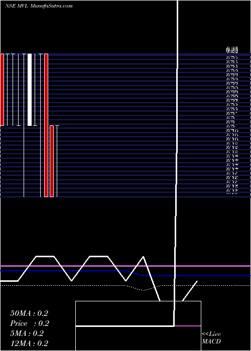  monthly chart Mvl