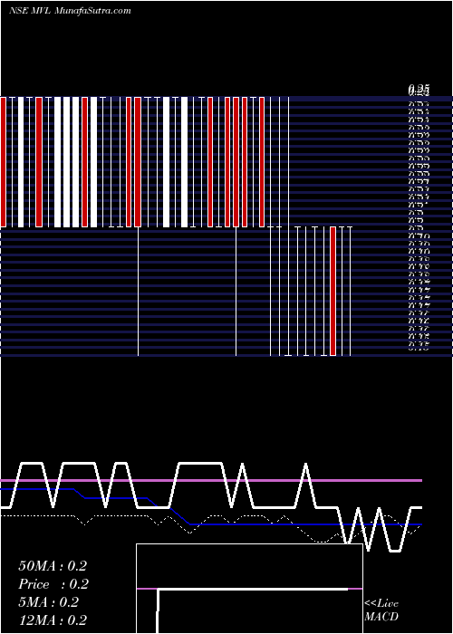  weekly chart Mvl