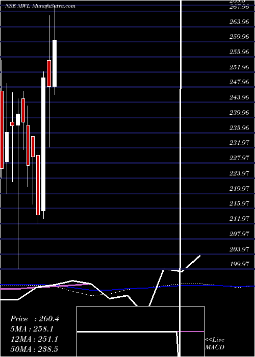  weekly chart MangalamWorldwide