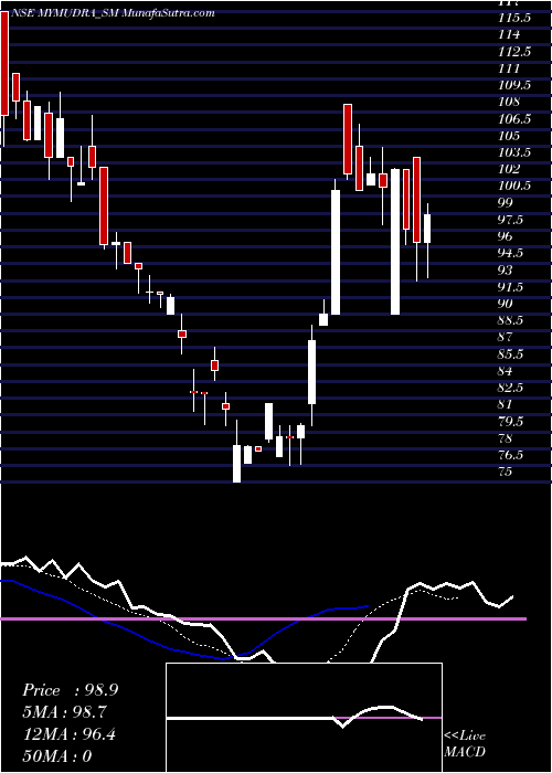  Daily chart MyMudra