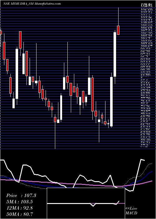  weekly chart MyMudra