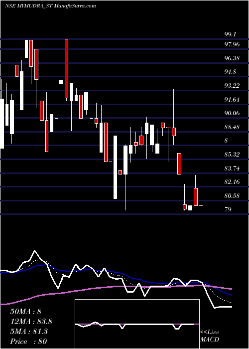  Daily chart My Mudra Fincorp Limited