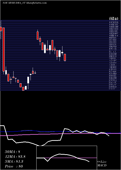  weekly chart MyMudra