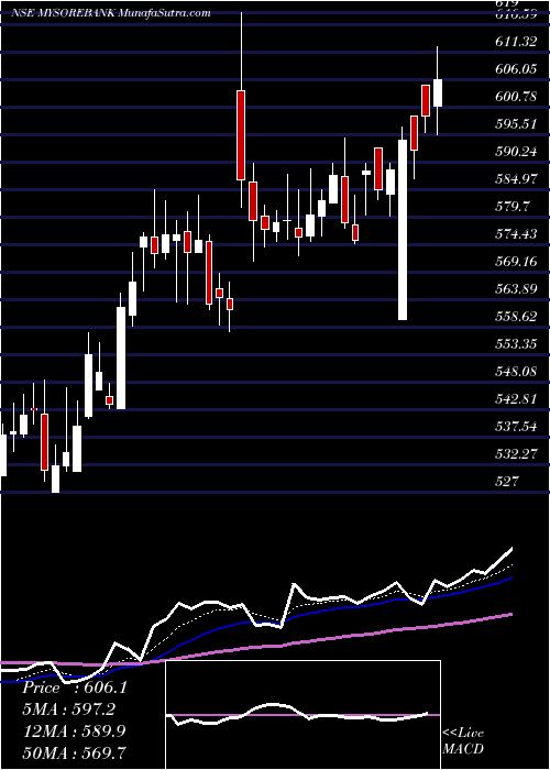  Daily chart State Bank Of Mysore