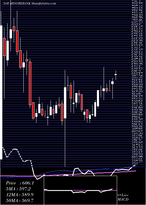  weekly chart StateBank