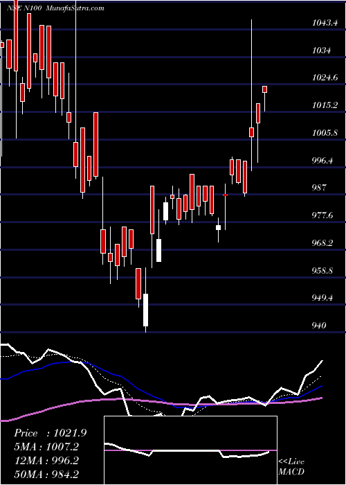  Daily chart MotilalOswal