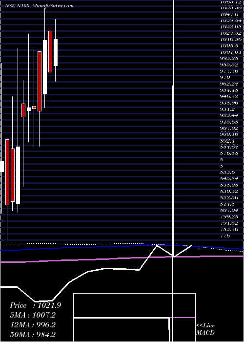  monthly chart MotilalOswal