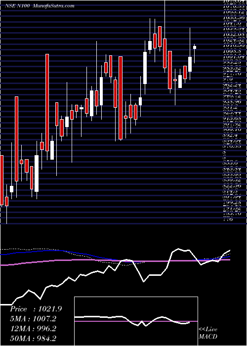  weekly chart MotilalOswal