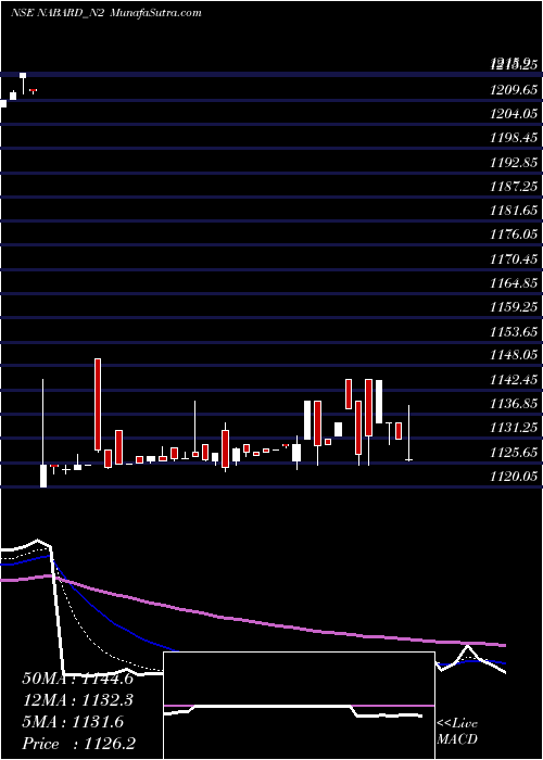  Daily chart 7.64% Tax Free Tri Sriib