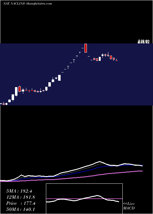  Daily chart NaclIndustries