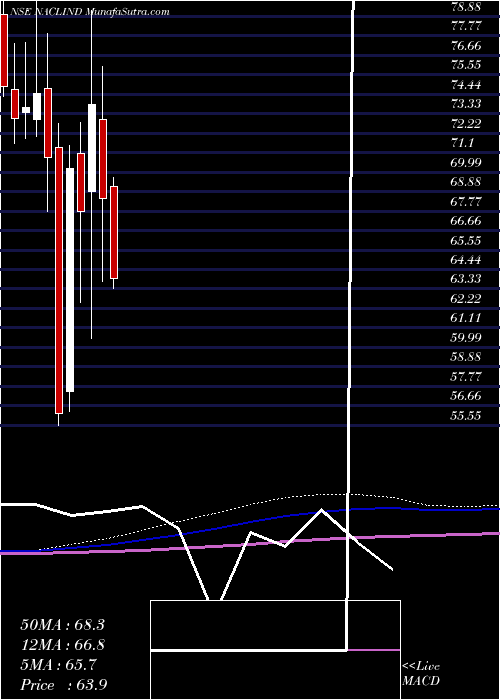  monthly chart NaclIndustries