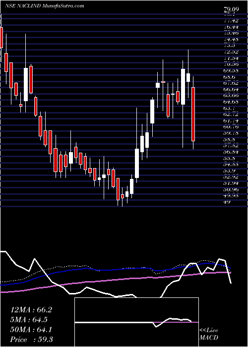  weekly chart NaclIndustries