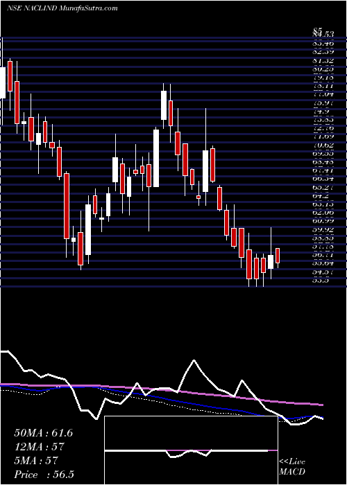  weekly chart NaclIndustries