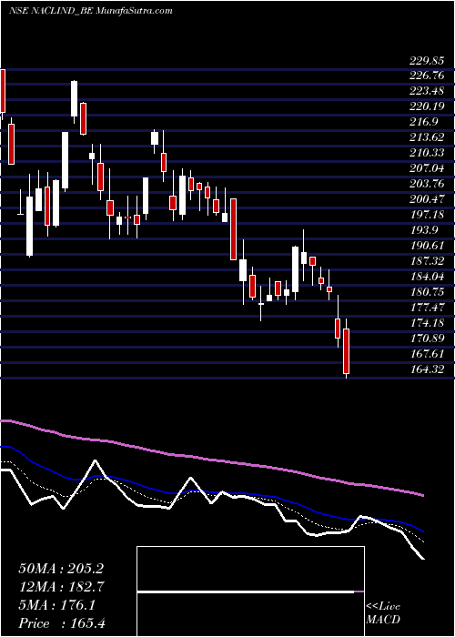  Daily chart Nacl Industries Limited